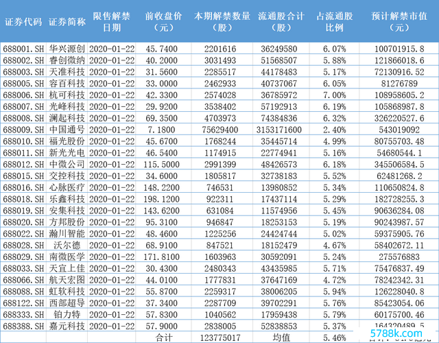 首批科创板解禁股笃定