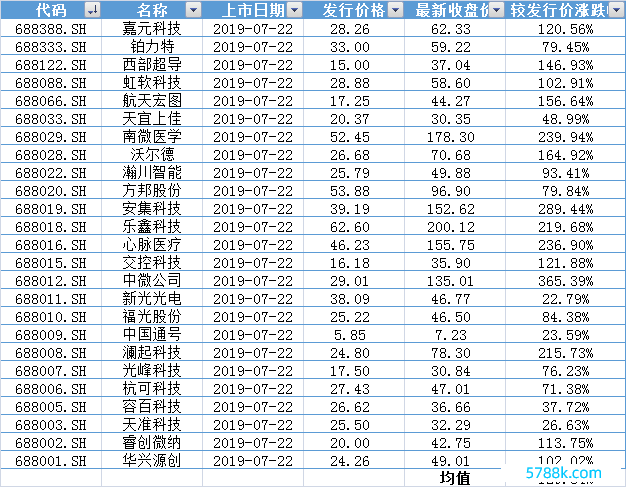 1月解禁科创板浮盈